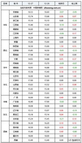 2024年12月27日全国各省市内三元生猪价格及涨跌一览